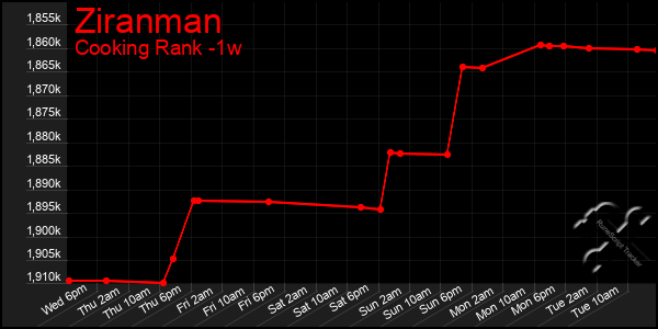 Last 7 Days Graph of Ziranman