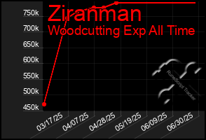 Total Graph of Ziranman