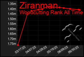 Total Graph of Ziranman