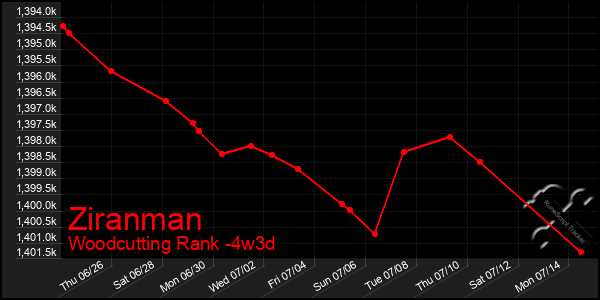 Last 31 Days Graph of Ziranman