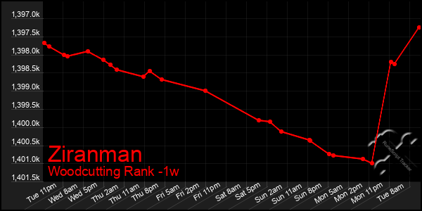Last 7 Days Graph of Ziranman