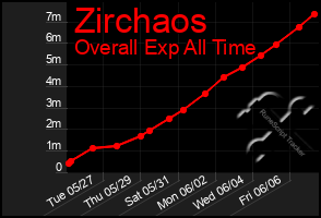 Total Graph of Zirchaos