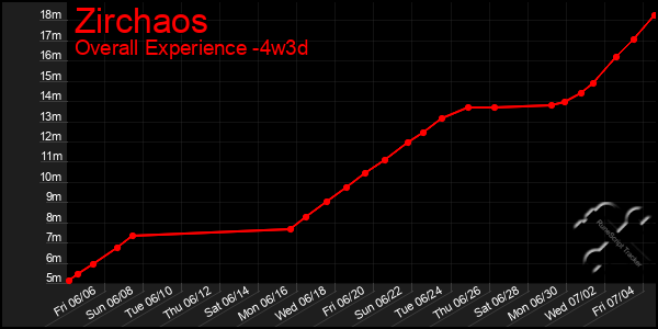 Last 31 Days Graph of Zirchaos