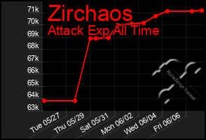 Total Graph of Zirchaos