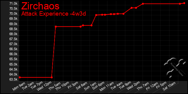 Last 31 Days Graph of Zirchaos