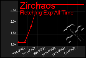 Total Graph of Zirchaos
