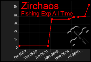 Total Graph of Zirchaos