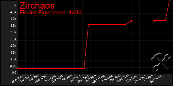 Last 31 Days Graph of Zirchaos