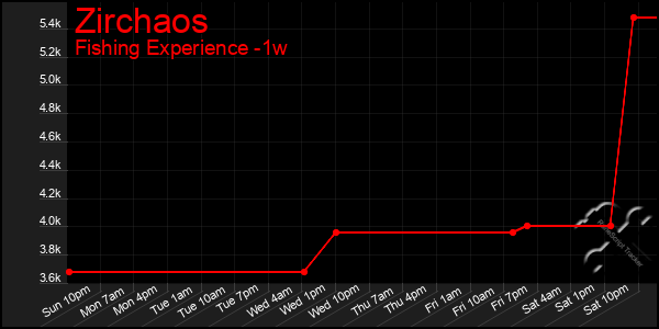 Last 7 Days Graph of Zirchaos