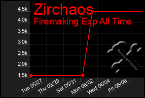 Total Graph of Zirchaos