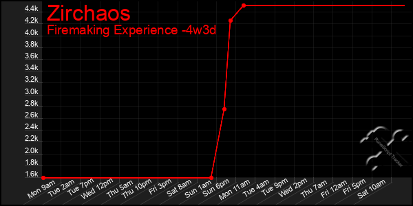 Last 31 Days Graph of Zirchaos