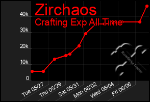 Total Graph of Zirchaos