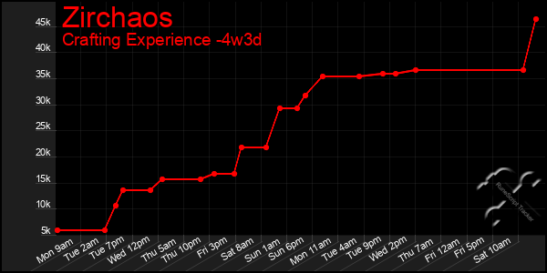 Last 31 Days Graph of Zirchaos