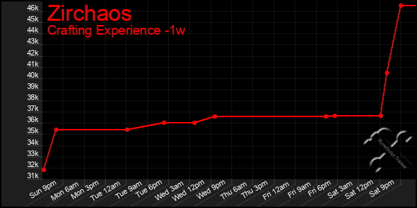 Last 7 Days Graph of Zirchaos