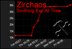 Total Graph of Zirchaos