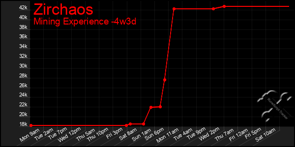Last 31 Days Graph of Zirchaos