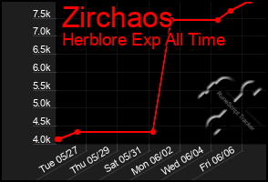 Total Graph of Zirchaos