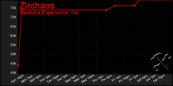 Last 7 Days Graph of Zirchaos
