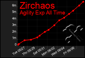 Total Graph of Zirchaos