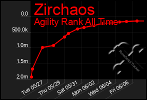 Total Graph of Zirchaos