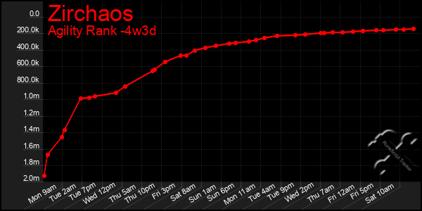 Last 31 Days Graph of Zirchaos