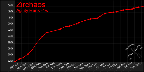 Last 7 Days Graph of Zirchaos