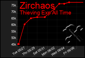 Total Graph of Zirchaos
