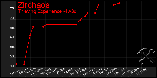 Last 31 Days Graph of Zirchaos