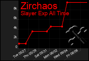 Total Graph of Zirchaos
