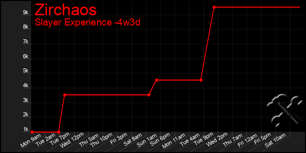 Last 31 Days Graph of Zirchaos
