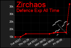 Total Graph of Zirchaos