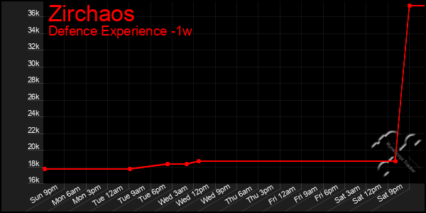 Last 7 Days Graph of Zirchaos