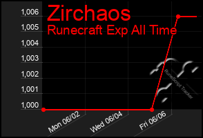 Total Graph of Zirchaos