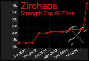 Total Graph of Zirchaos