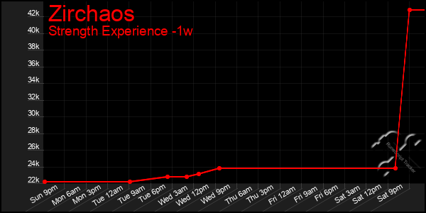 Last 7 Days Graph of Zirchaos