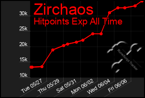 Total Graph of Zirchaos