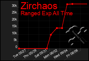 Total Graph of Zirchaos