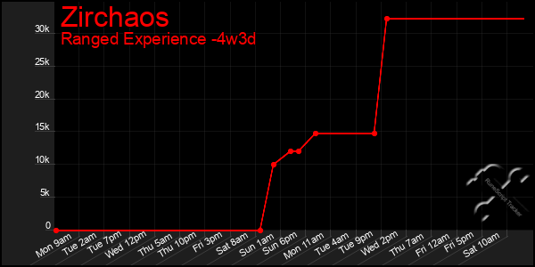 Last 31 Days Graph of Zirchaos