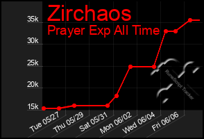 Total Graph of Zirchaos