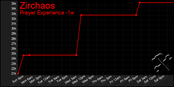 Last 7 Days Graph of Zirchaos