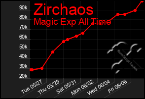 Total Graph of Zirchaos
