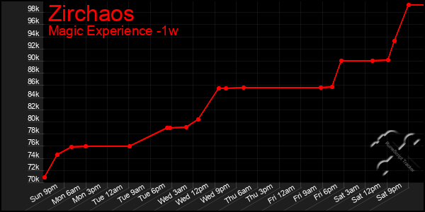 Last 7 Days Graph of Zirchaos