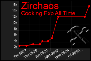 Total Graph of Zirchaos