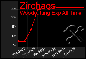 Total Graph of Zirchaos