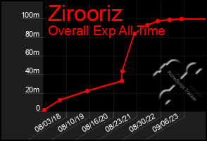 Total Graph of Zirooriz