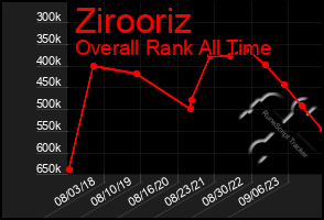 Total Graph of Zirooriz