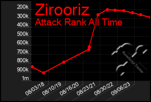 Total Graph of Zirooriz