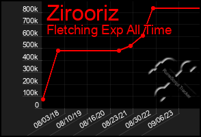 Total Graph of Zirooriz