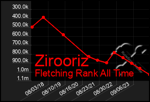 Total Graph of Zirooriz