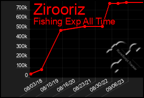 Total Graph of Zirooriz